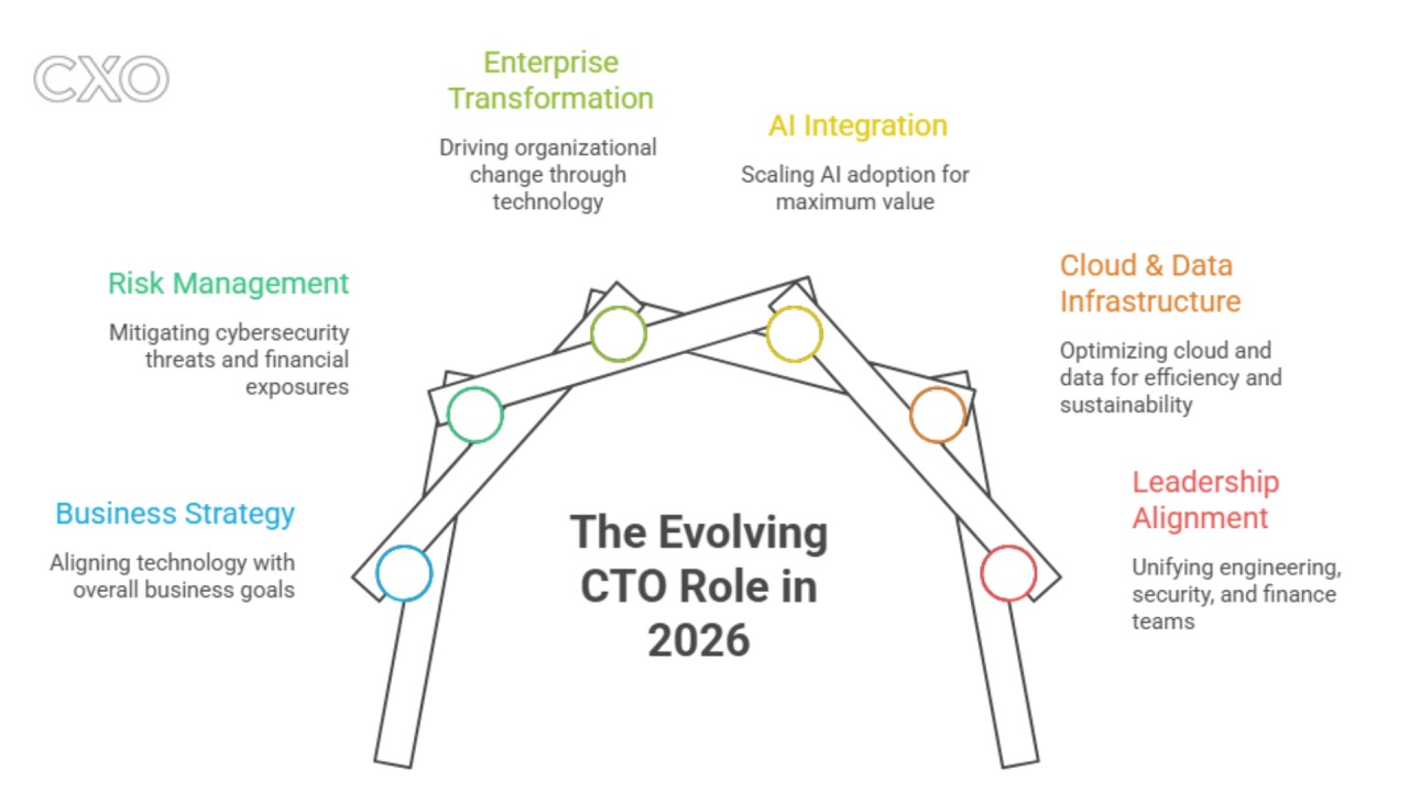 In 2026, the CTO role is no longer just about technology delivery — it’s about shaping…