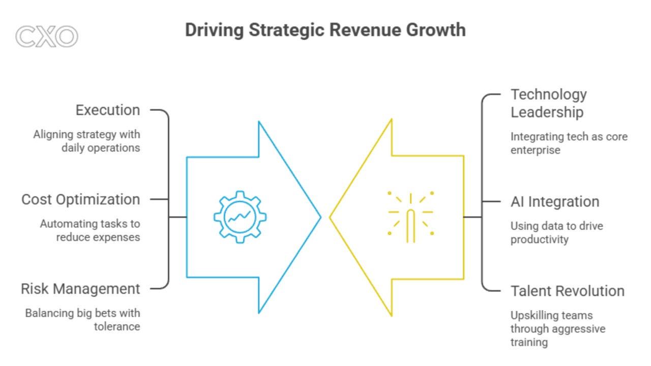 Leading CFOs deliver 39% higher revenue growth than their peers—but the gap is…