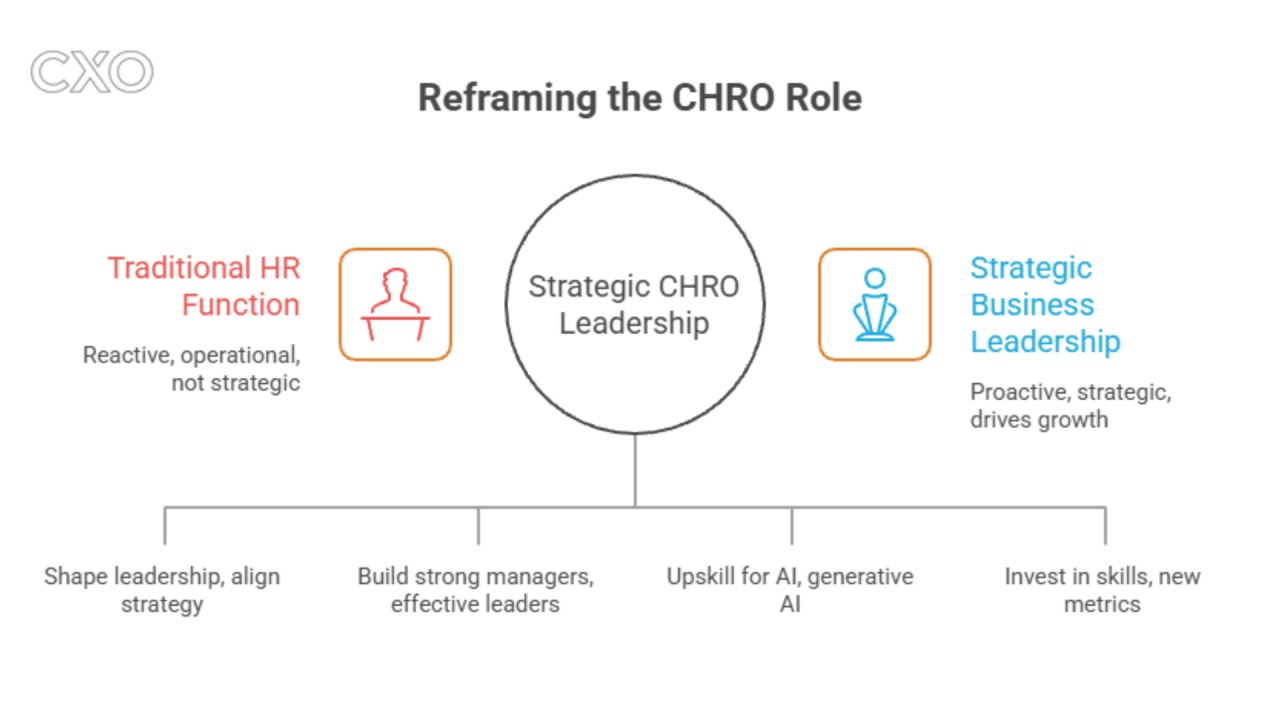The CHRO role is no longer just about managing HR — it’s about shaping the future of…