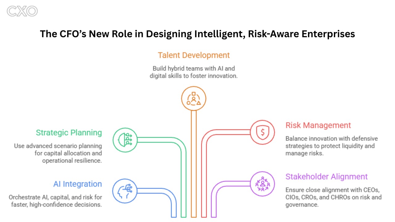 The CFO role is being redefined in real time—from steward of capital to architect of…
