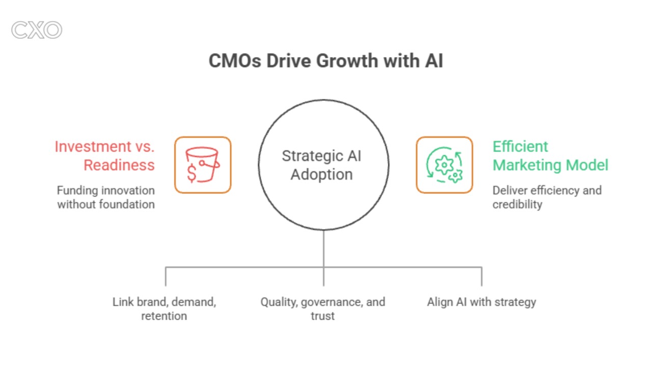 The CMO role in 2026 is no longer about running campaigns alone — it is about leading…