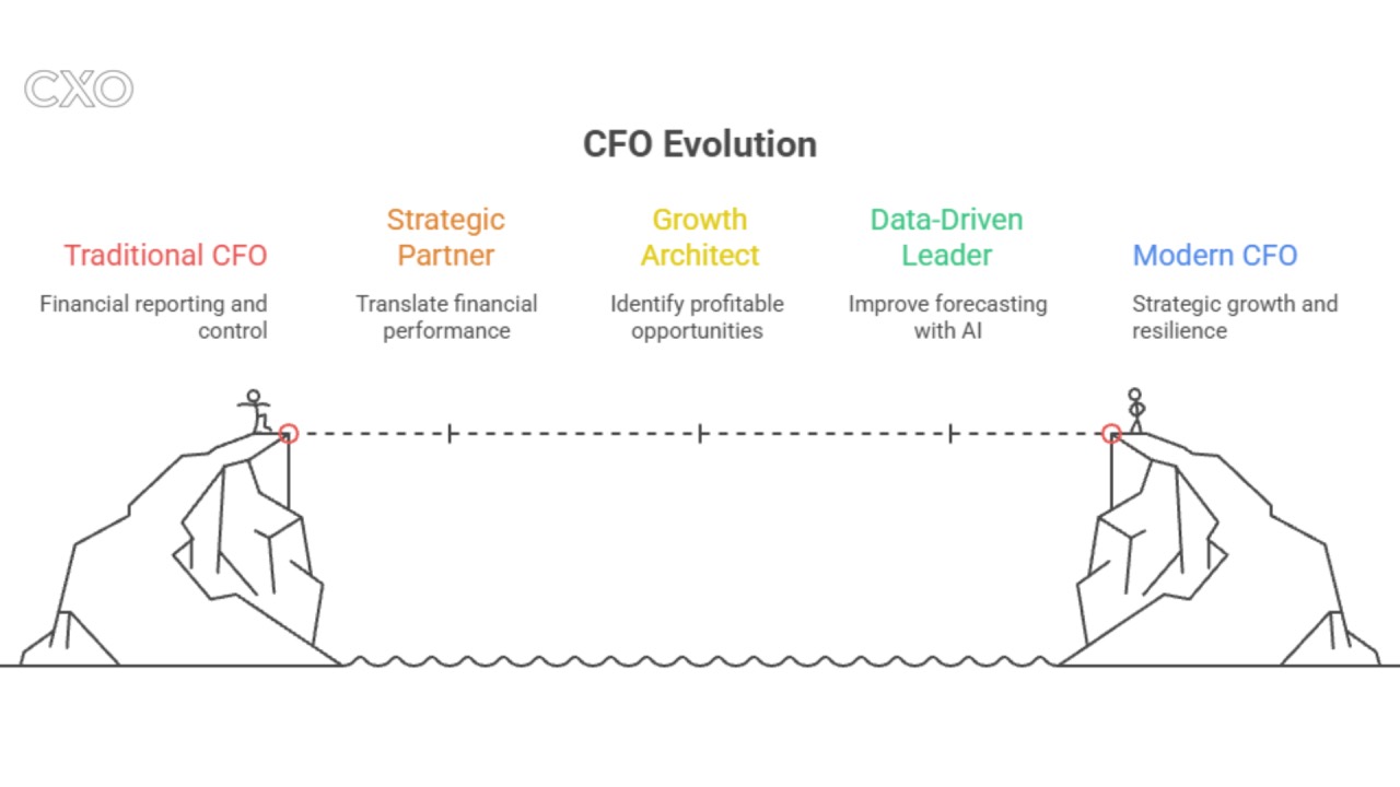 The role of the CFO has transformed far beyond numbers, compliance, and reporting